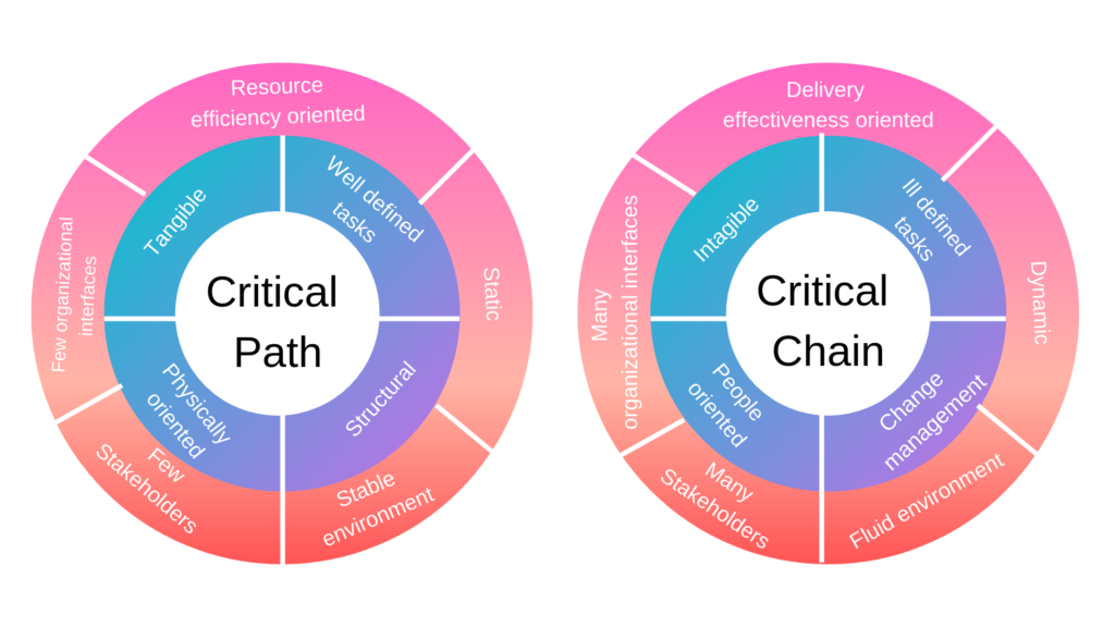 critical path method CPM