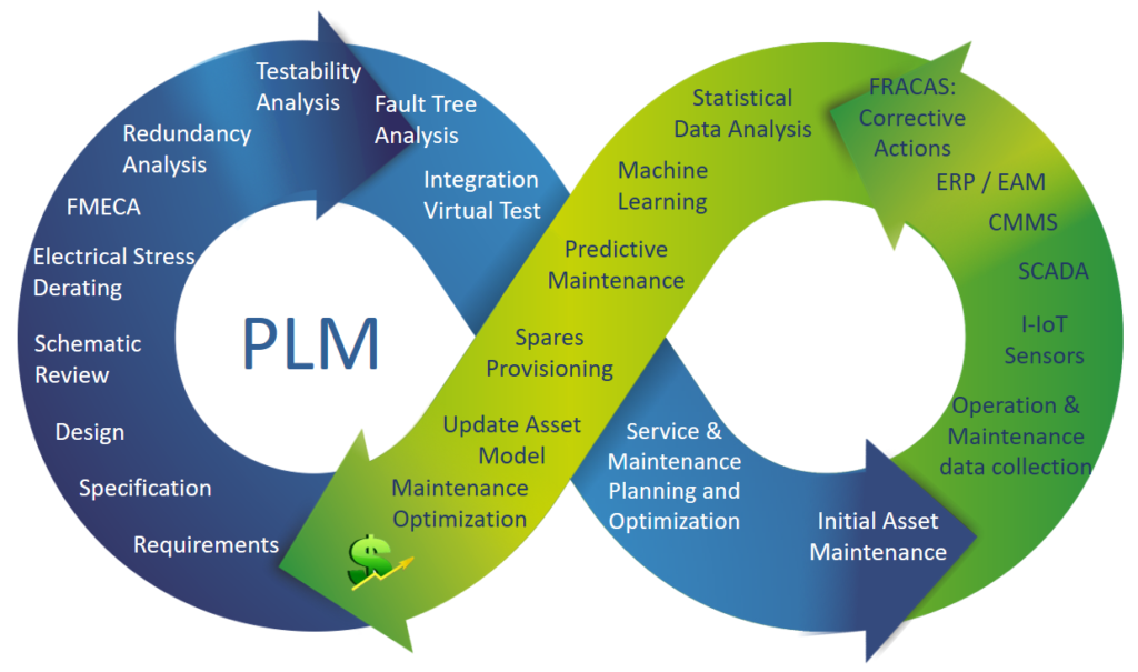 PLM system