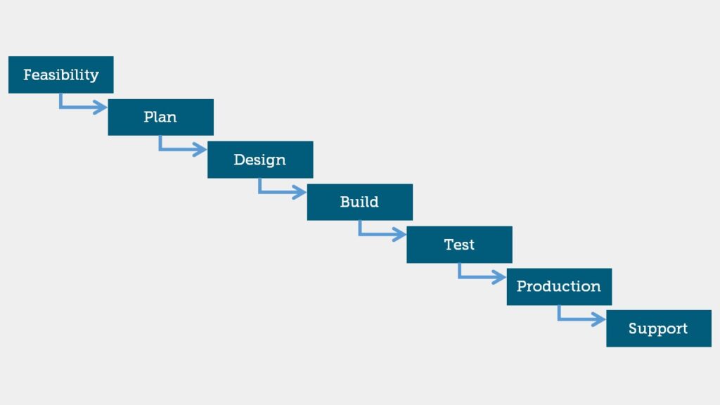 waterfall model example 