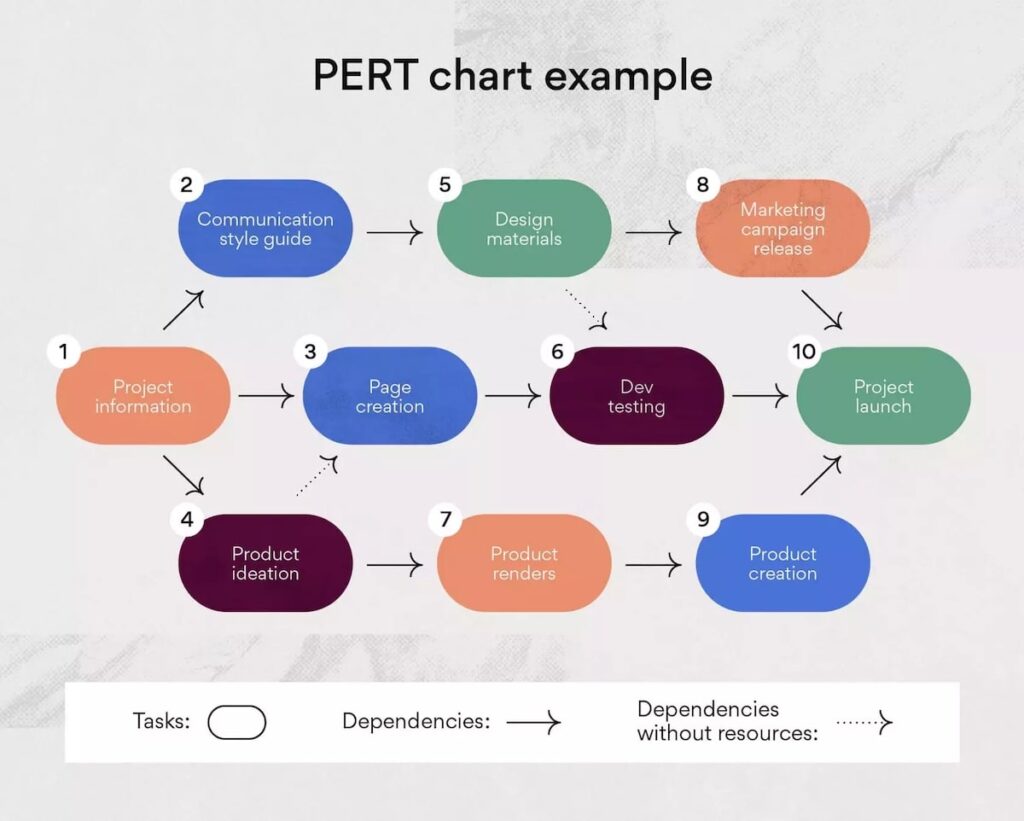 PERT chart example