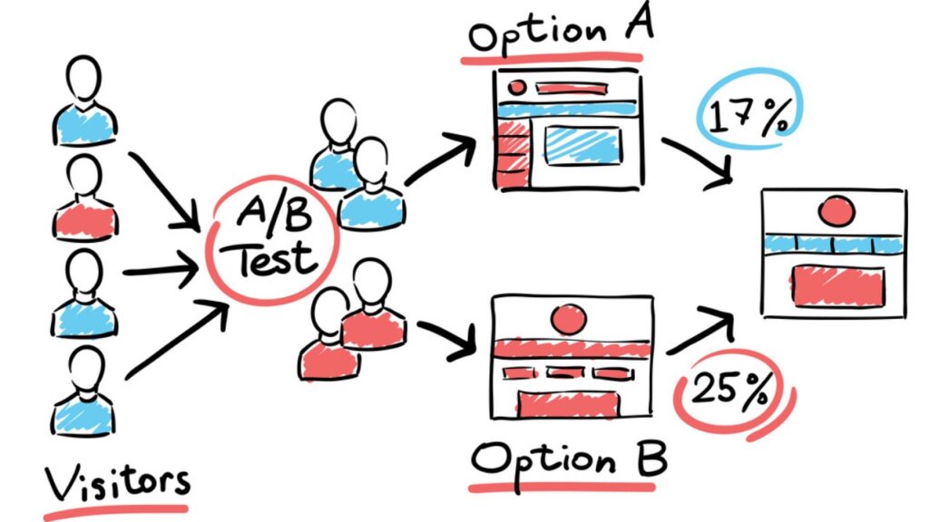 purpose of A/B testing